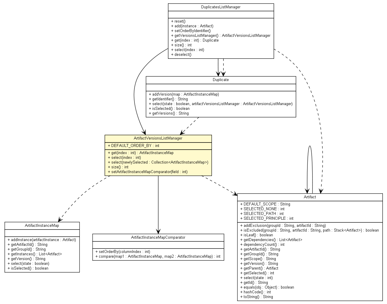 Package class diagram package ArtifactVersionsListManager