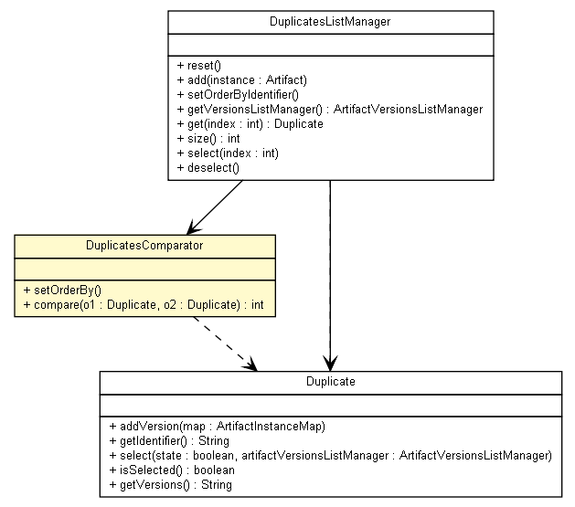 Package class diagram package DuplicatesListManager.DuplicatesComparator