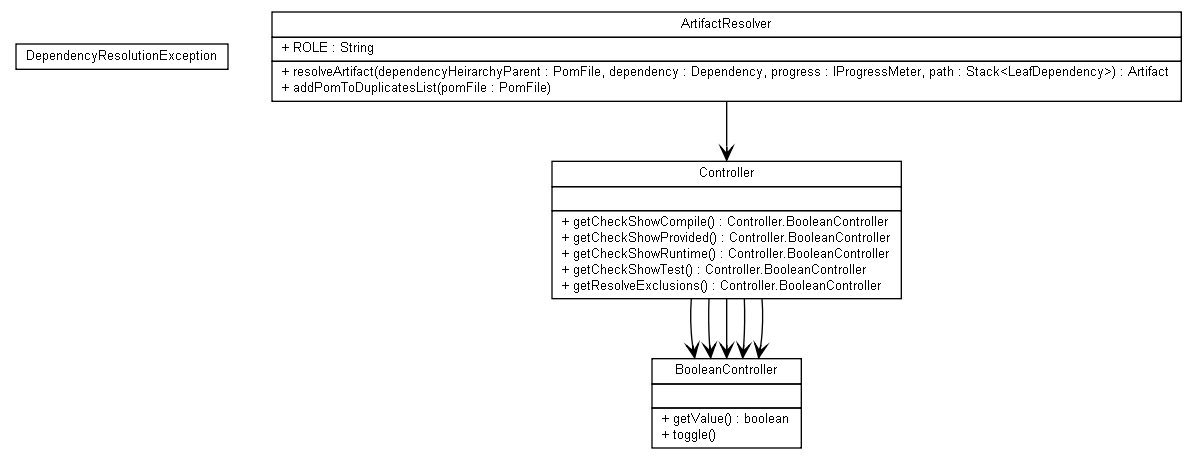 Package class diagram package org.jadira.dependencynavigator.controller