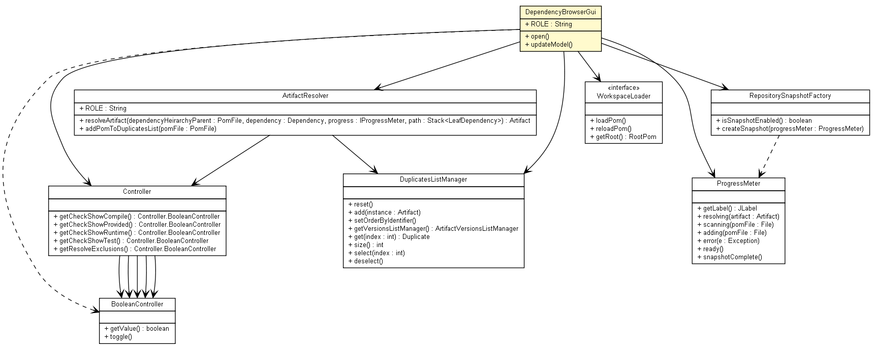 Package class diagram package DependencyBrowserGui