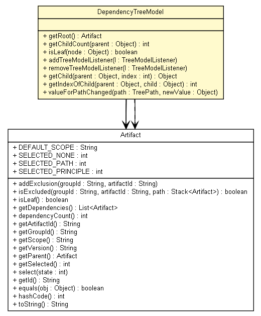 Package class diagram package DependencyTreeModel