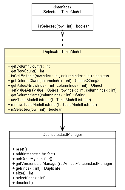 Package class diagram package DuplicatesTableModel