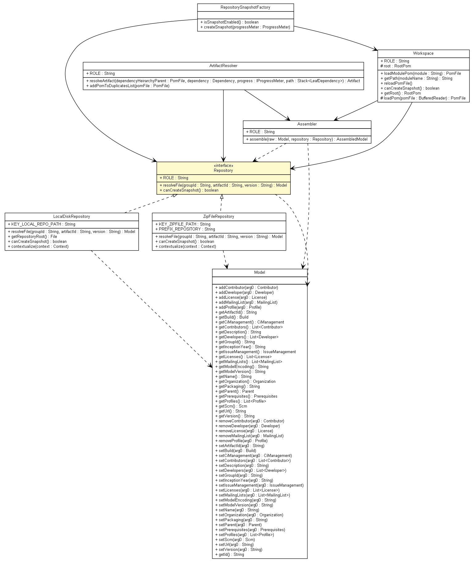 Package class diagram package Repository