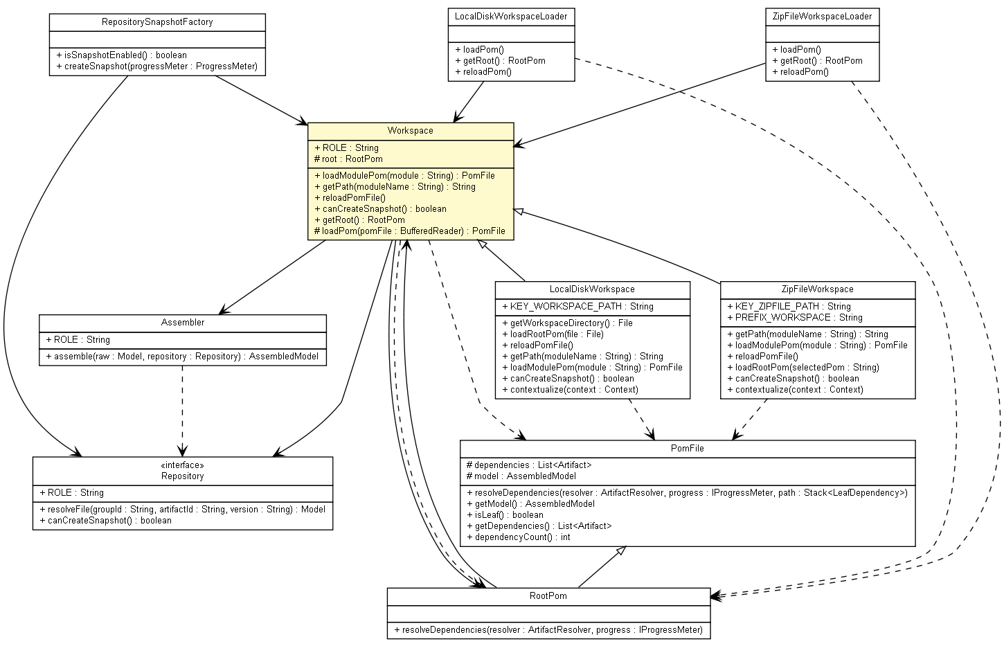 Package class diagram package Workspace