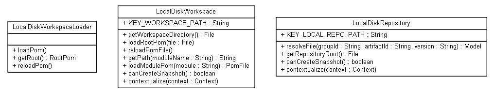 Package class diagram package org.jadira.dependencynavigator.implementations.local