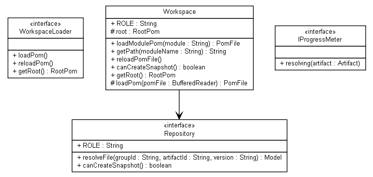 Package class diagram package org.jadira.dependencynavigator.implementations