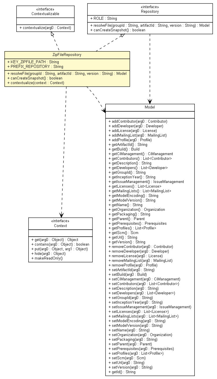 Package class diagram package ZipFileRepository