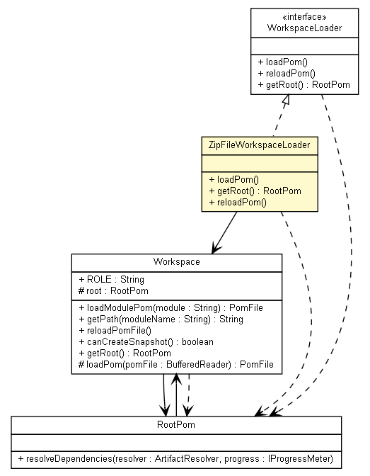 Package class diagram package ZipFileWorkspaceLoader