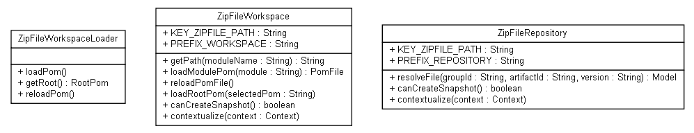 Package class diagram package org.jadira.dependencynavigator.implementations.zip