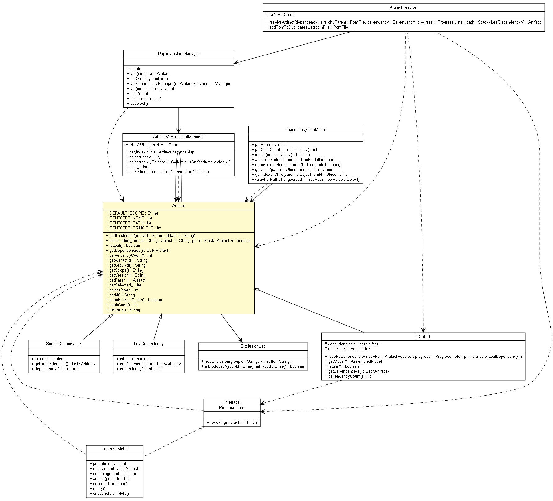 Package class diagram package Artifact