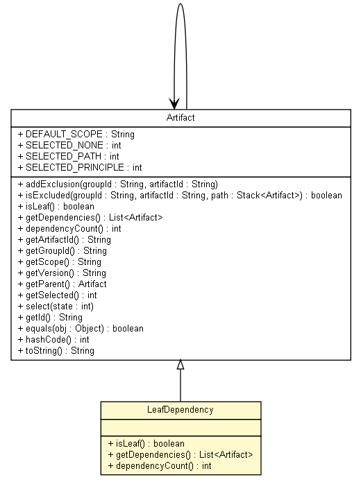 Package class diagram package LeafDependency