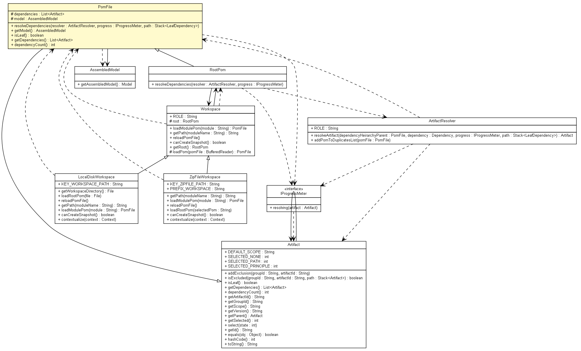 Package class diagram package PomFile