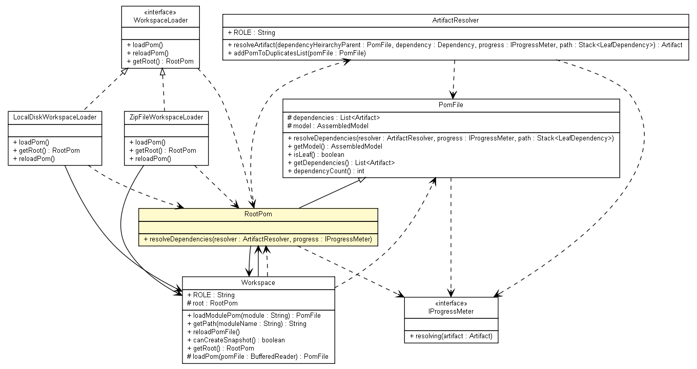 Package class diagram package RootPom