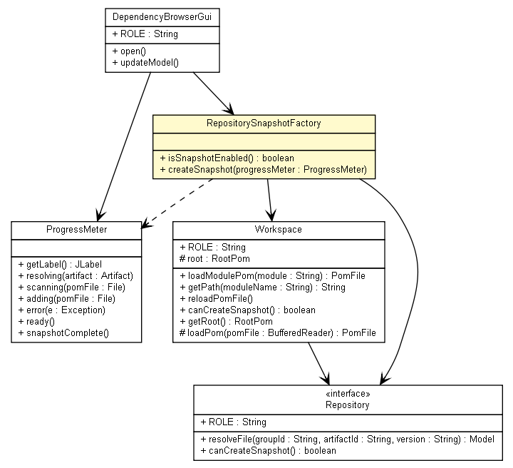 Package class diagram package RepositorySnapshotFactory